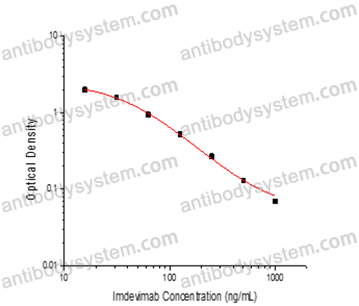 Imdevimab ELISA kit